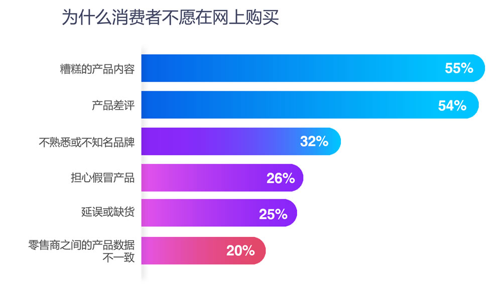 为什么消费者不愿在网上购买