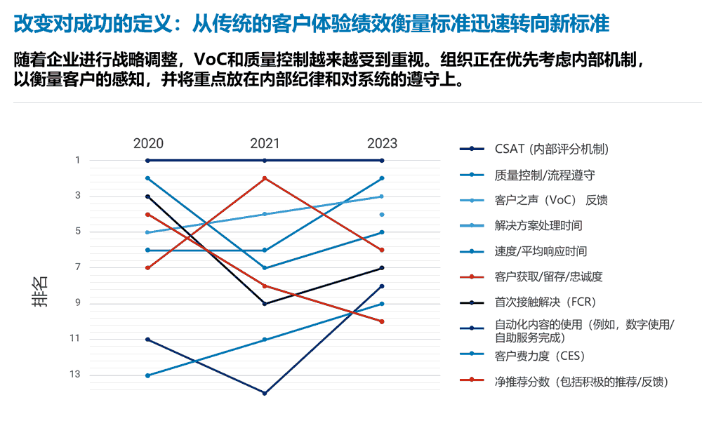 从传统的客户体验绩效衡量标准迅速转向新标准