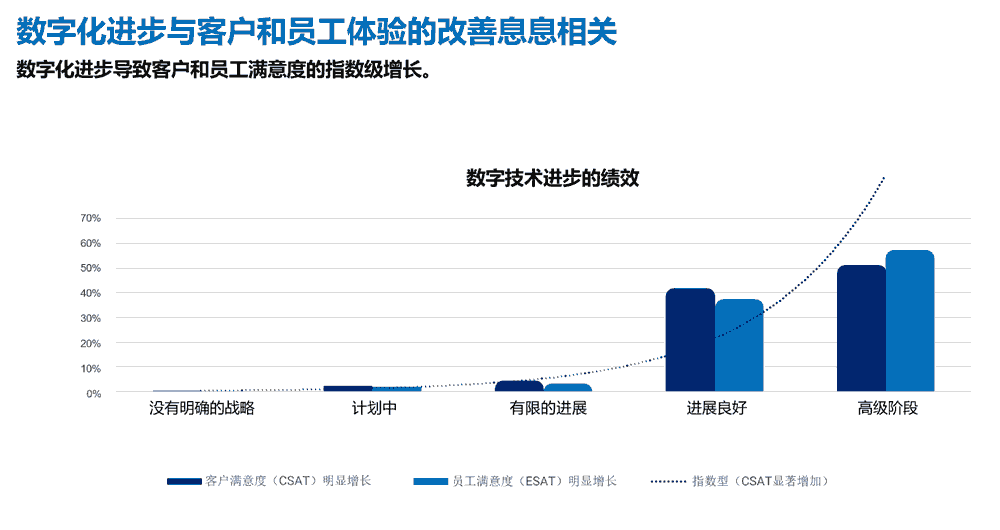 数字化进步与客户和员工体验的改善息息相关