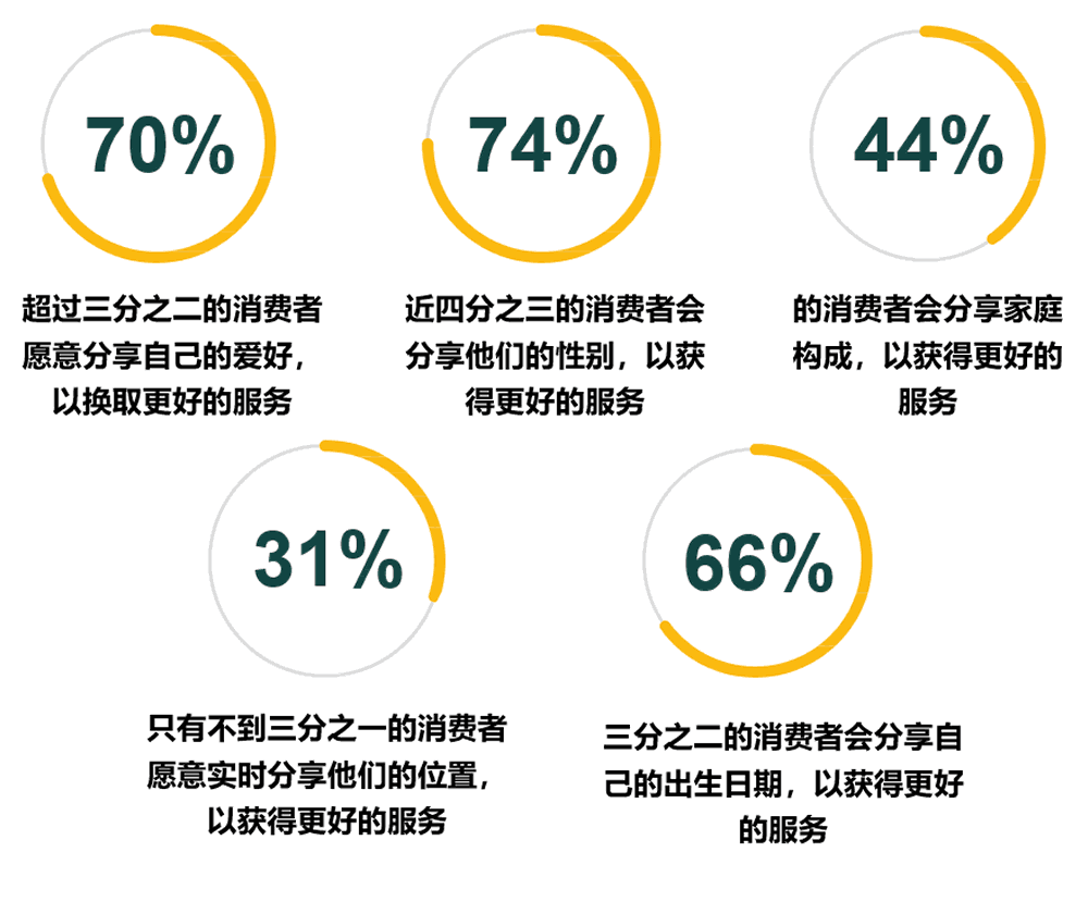 消费者愿意的价值交换信息