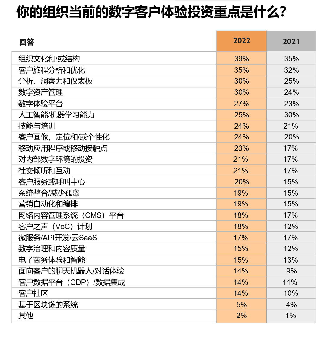 组织当前的数字客户体验投资重点