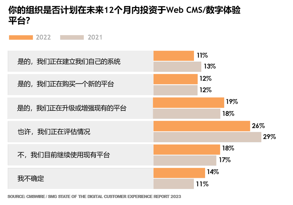 组织是否计划在未来12个月内投资于Web CMS/数字体验平台