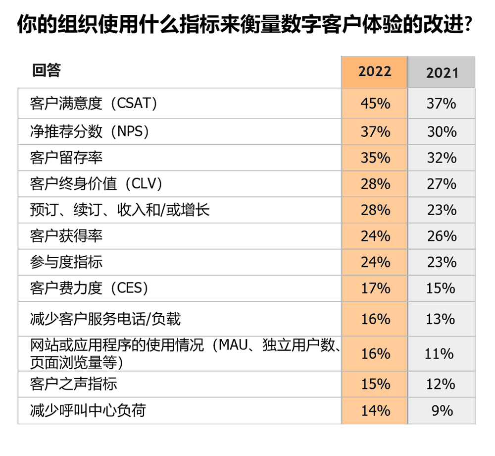 你的组织使用什么指标来衡量数字客户体验