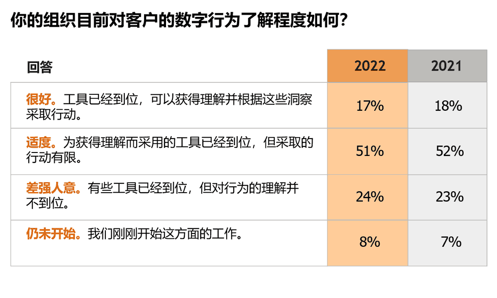 组织目前对客户的数字行为了解程度