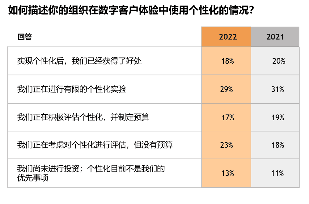 组织在数字客户体验中使用个性化的情况