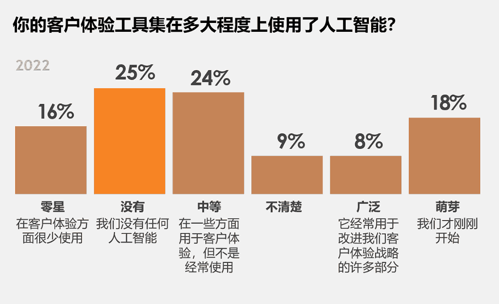 你的客户体验工具集在多大程度上使用了人工智能