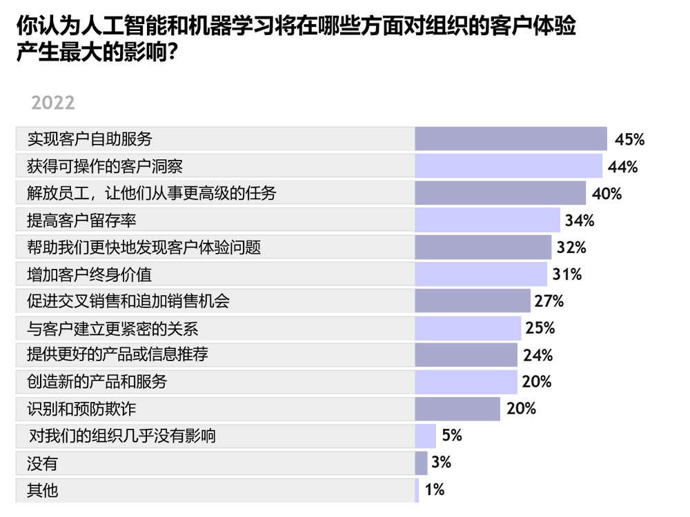 人工智能和机器学习在哪些方面对组织的客户体验产生最大影响