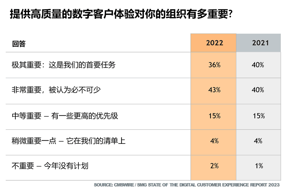 高质量的数字客户体验有多重要