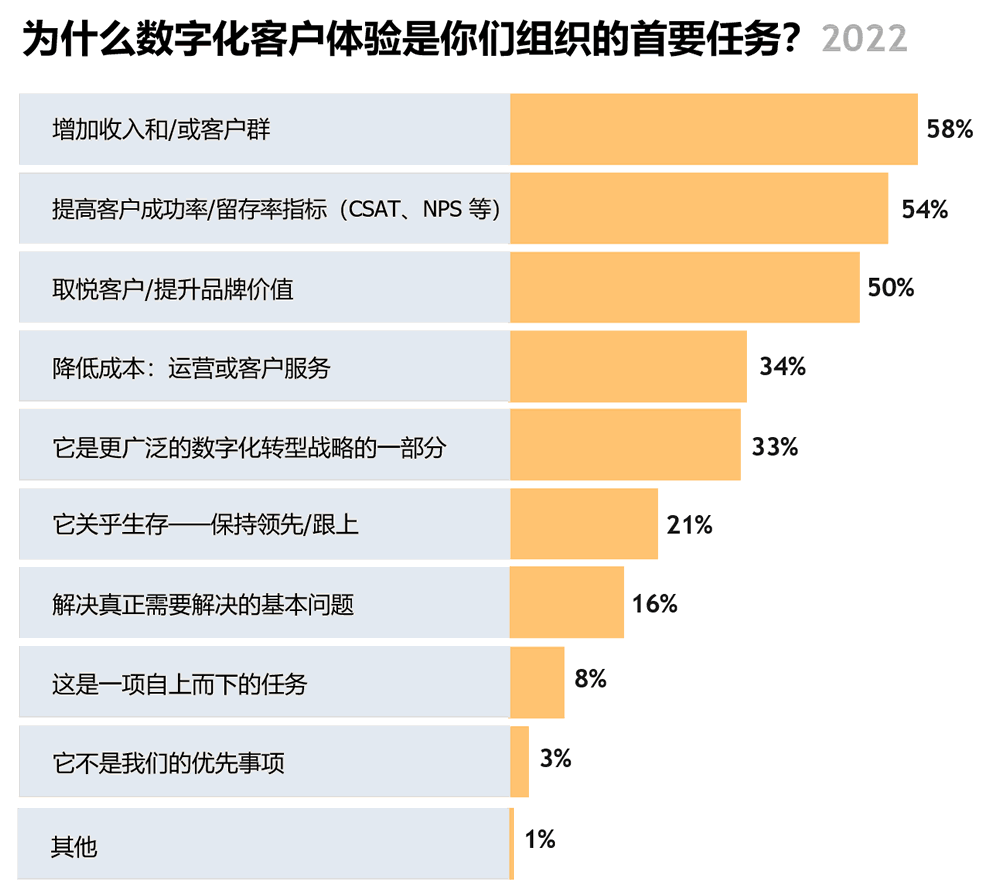 为什么数字化客户体验是你们组织的首要任务