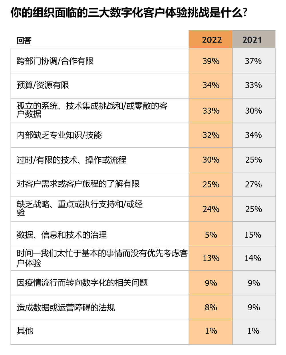 你的组织面临的三大数字化客户体验挑战是什么