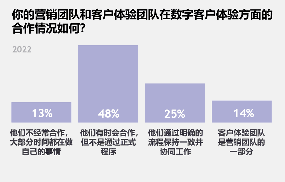 营销团队和客户体验团队在数字客户体验方面的合作情况如何