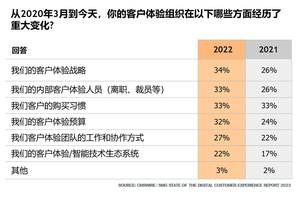 去年以来你的客户体验组织在哪些方面经历了重大变化