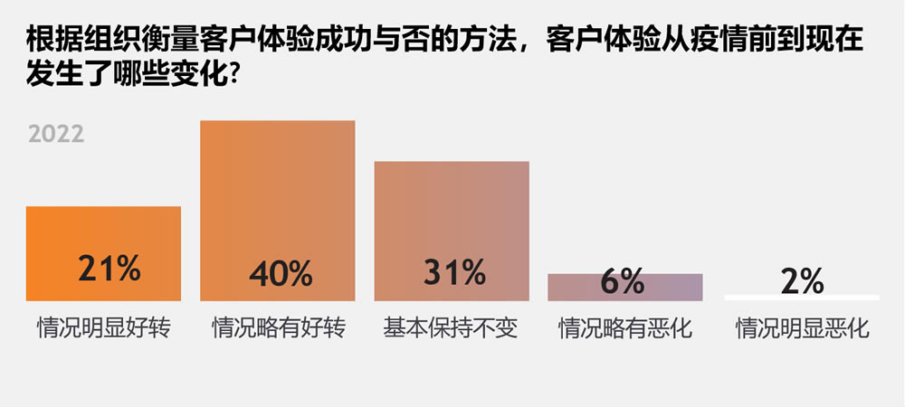 客户体验从疫情前到现在发生了哪些变化