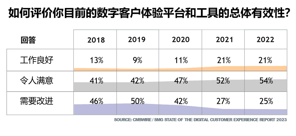 如何评价你目前的数字客户体验平台和工具的总体有效性