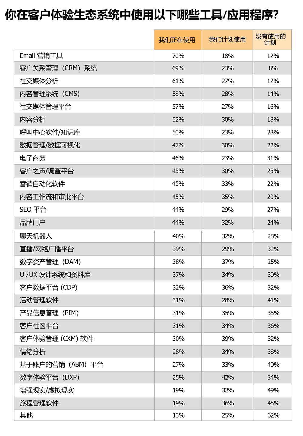 你在客户体验生态系统中使用以下哪些工具/应用程序