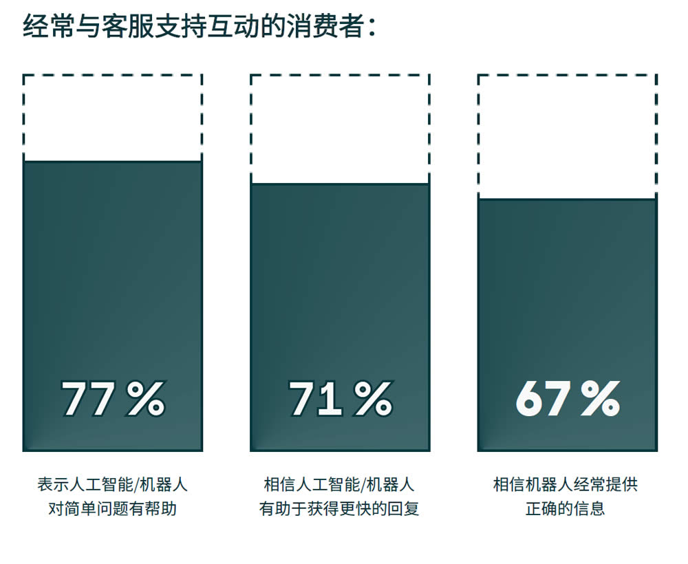 77%的消费者认为人工智能机器对简单的问题有帮助