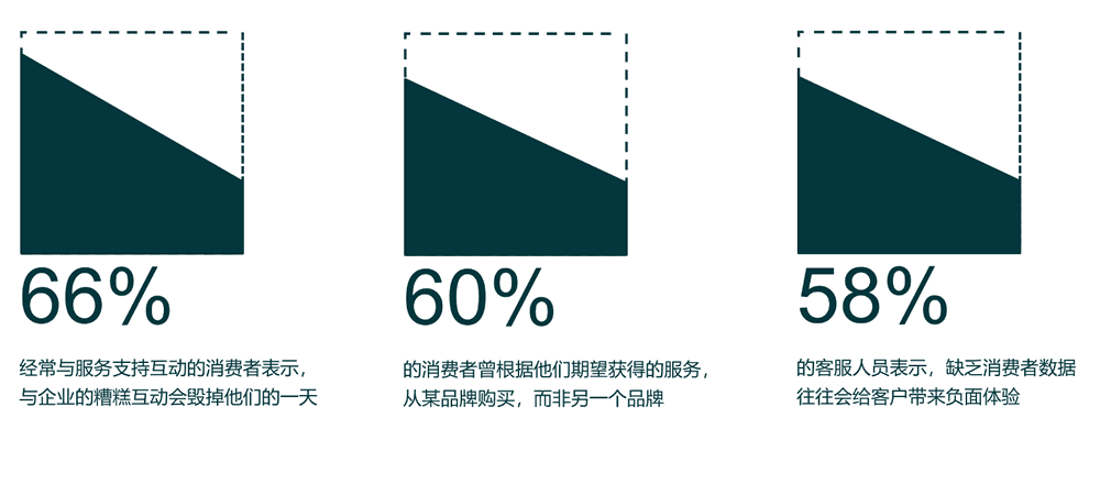 66%的客户表示，与企业的不良互动可能会毁掉他们的一天