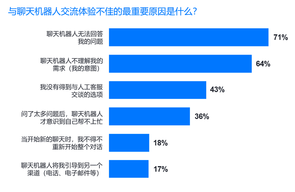 与聊天机器人交流体验不佳的最重要原因是什么
