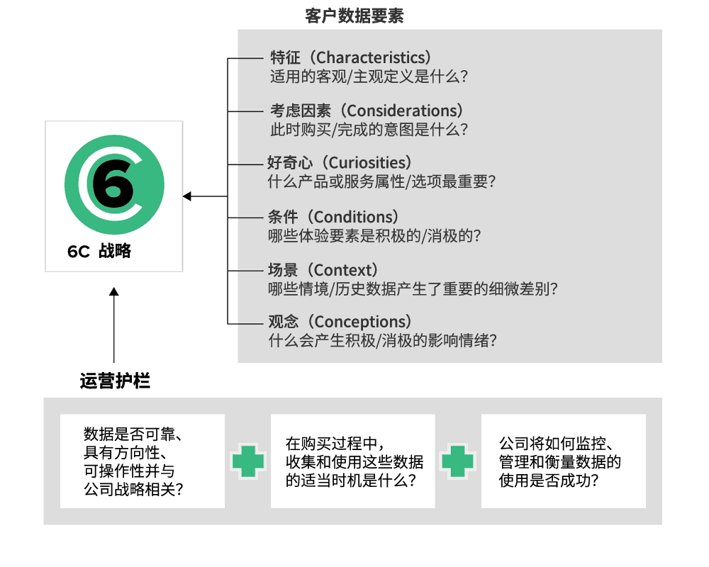 6C战略