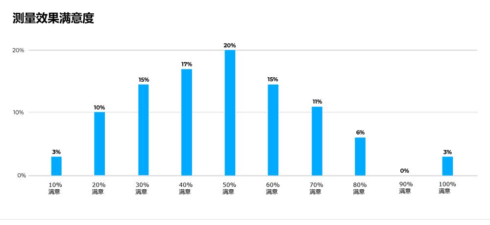 数据测量效果满意度