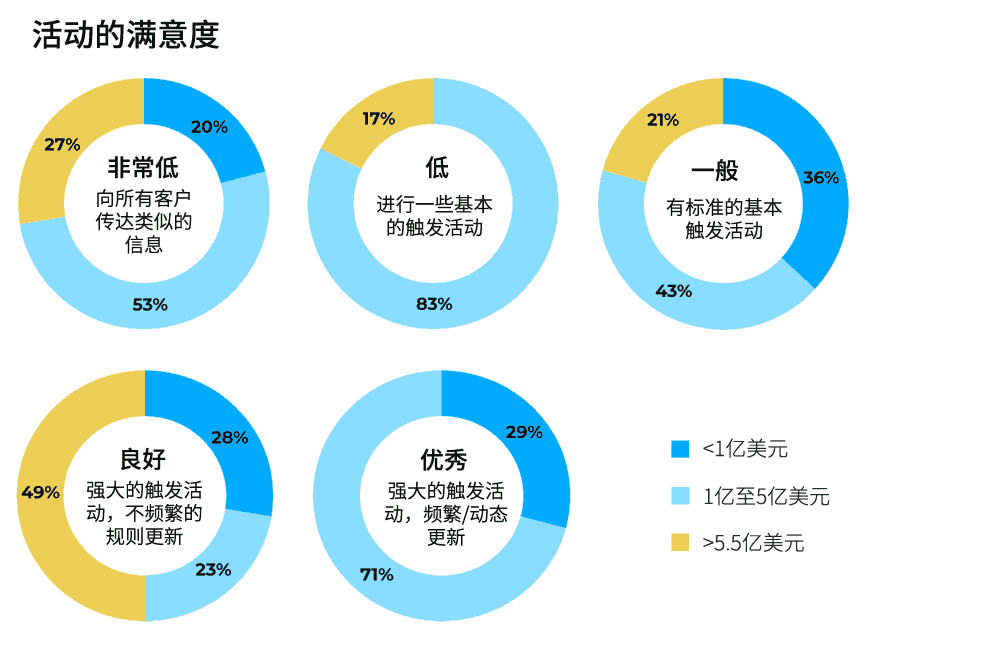 活动满意度