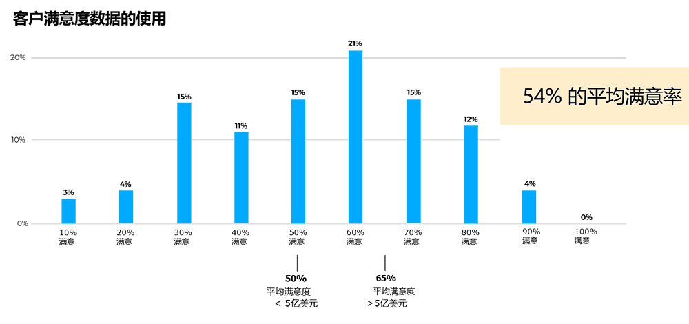 客户满意度数据的使用