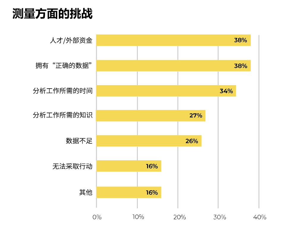 测量数据方面的挑战