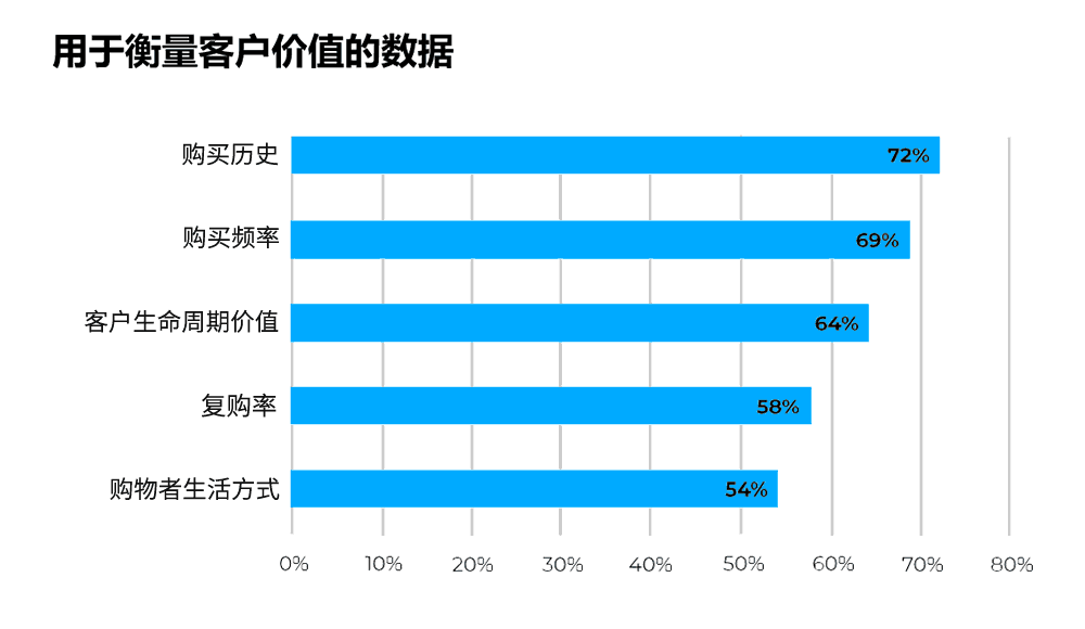 用于衡量客户价值的数据