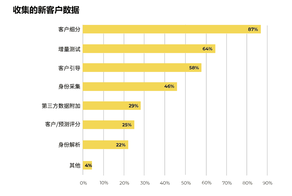 收集的新客户数据