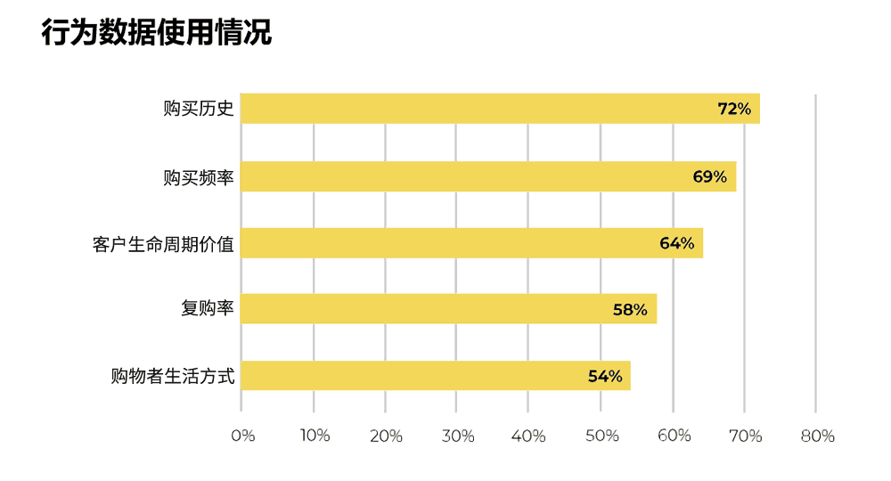 行为数据使用情况