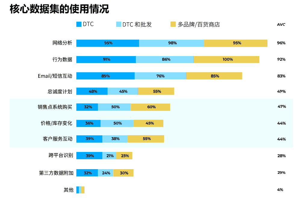 核心数据的使用情况