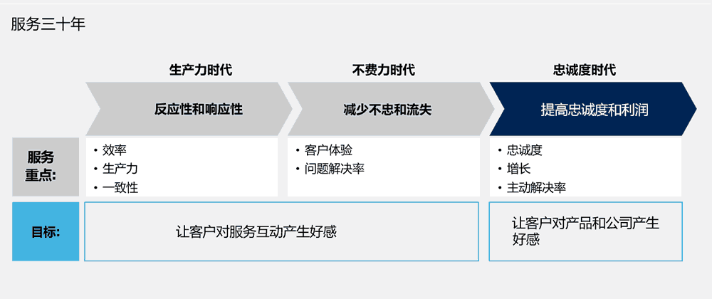 服务部门三十年的重点和目标变迁