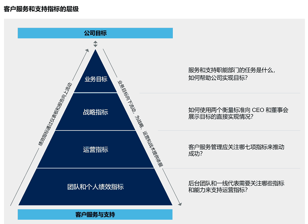 客户服务和支持指标的层级