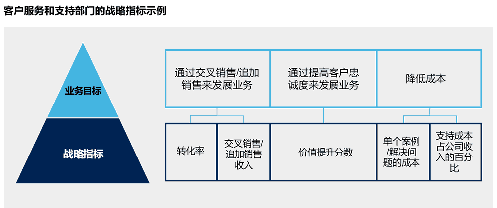 客户服务和支持部门的战略指标示例