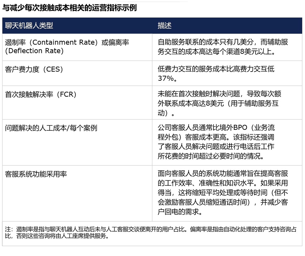 与减少每次接触成本相关的运营指标示例