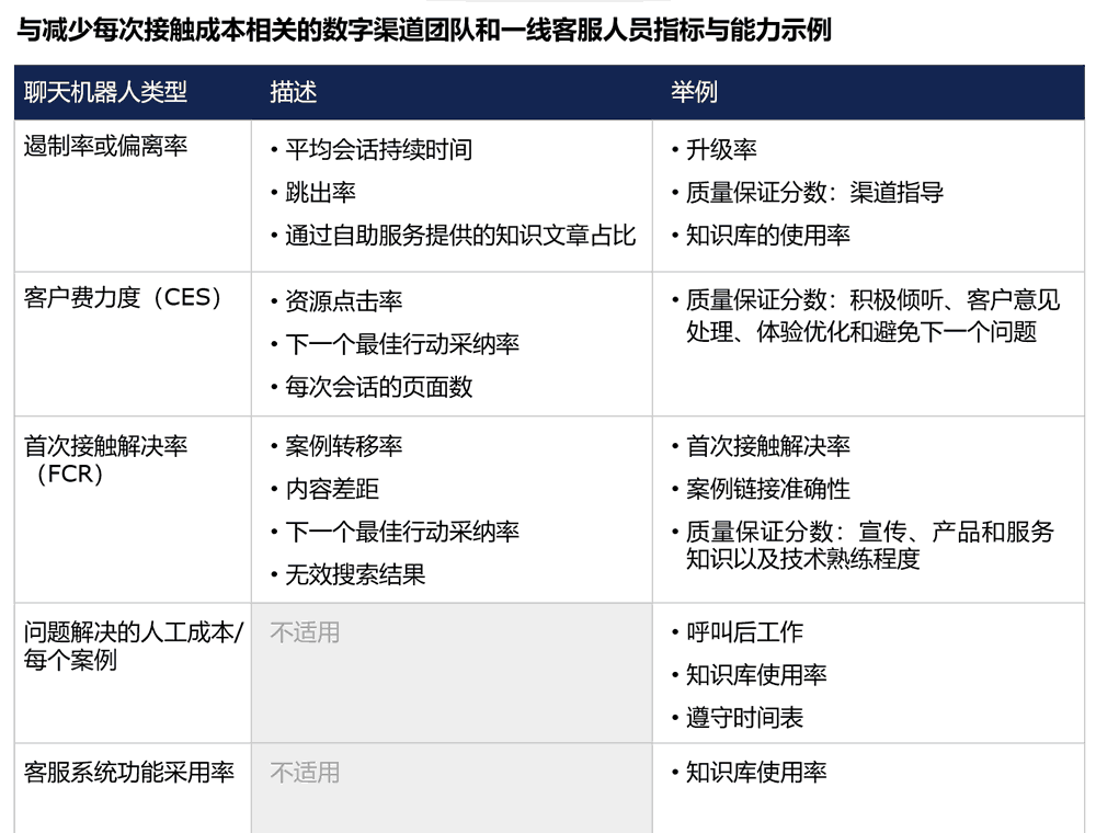 数字渠道团队和一线客服人员指标与能力示例