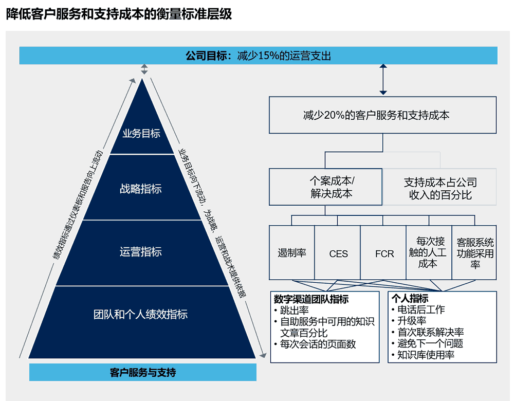 降低客户服务和支持成本的衡量标准层级