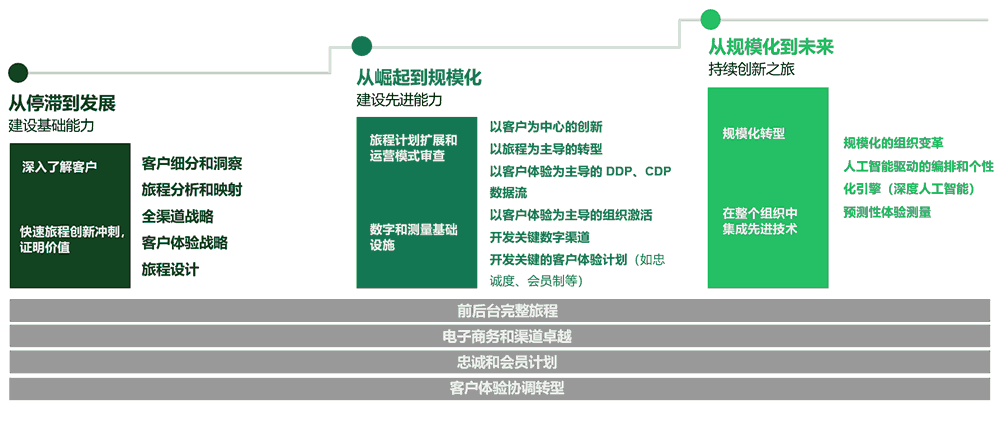 以人为中心的设计和贯穿始终的敏捷方法