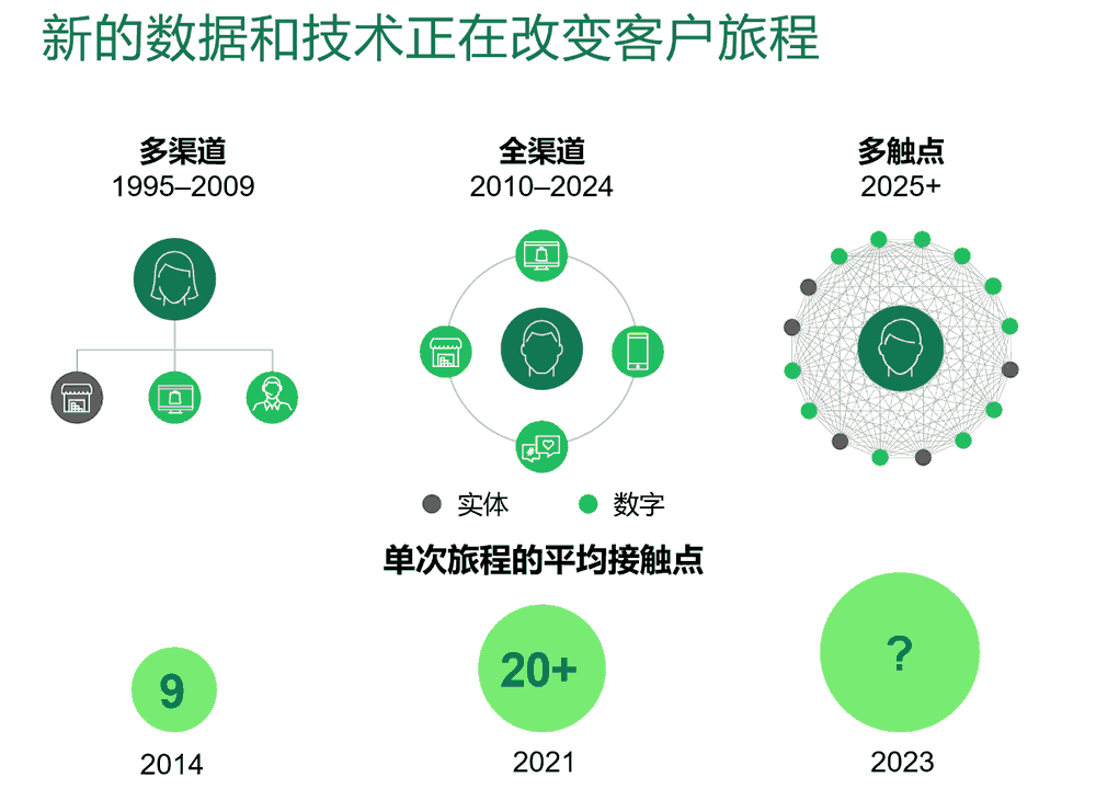 新的数据和技术正在改变客户旅程