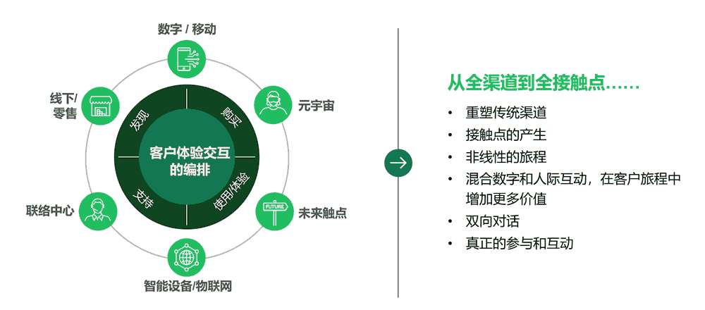 客户互动的协调引擎