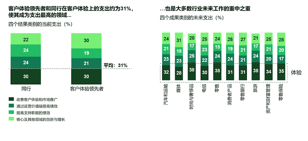 客户体验是优先投资