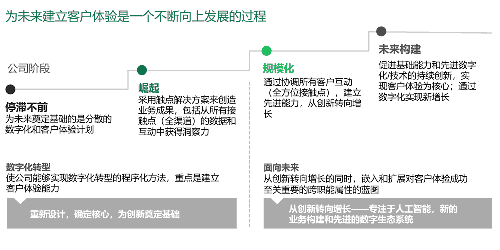 建立客户体验是一个不断向上发展的过程