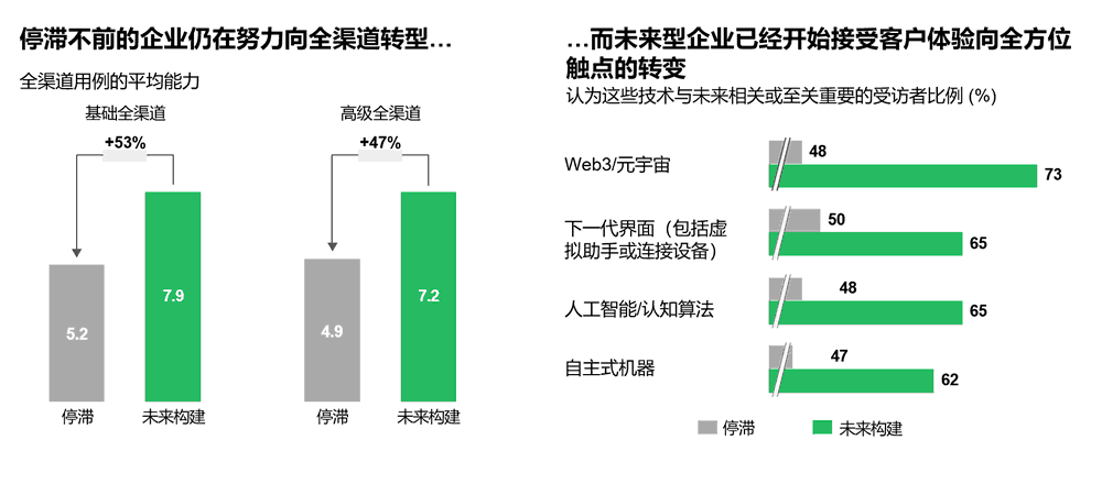 未来型企业开始接受客户体验向全方位触点的转变