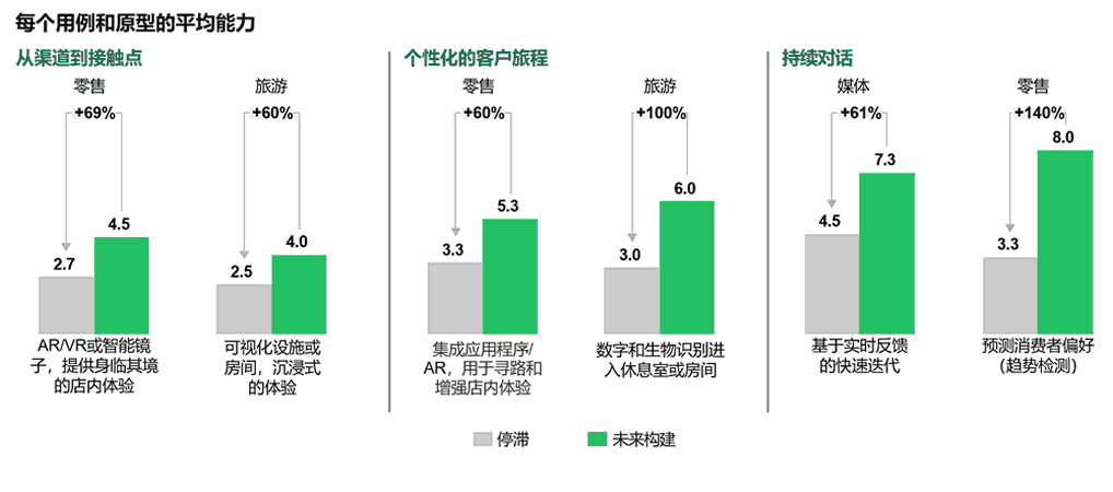 未来型企业已经投资于新的互动方式