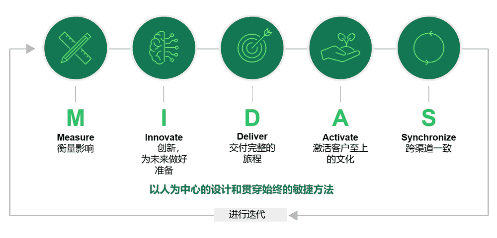 以人为中心的设计和贯穿始终的敏捷方法