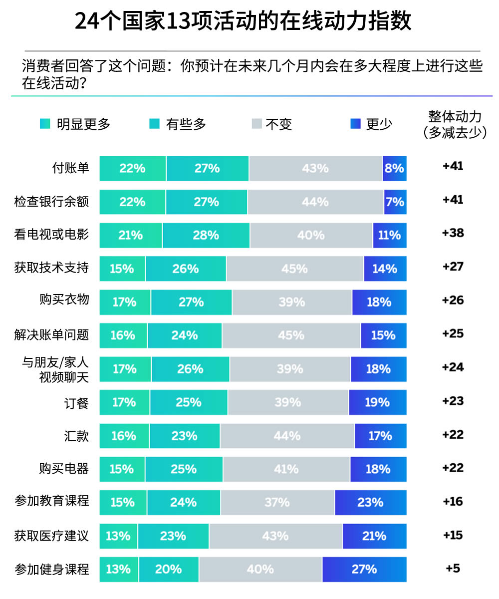 24个国家13项活动的在线动力指数