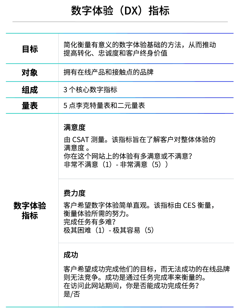 数字体验指标