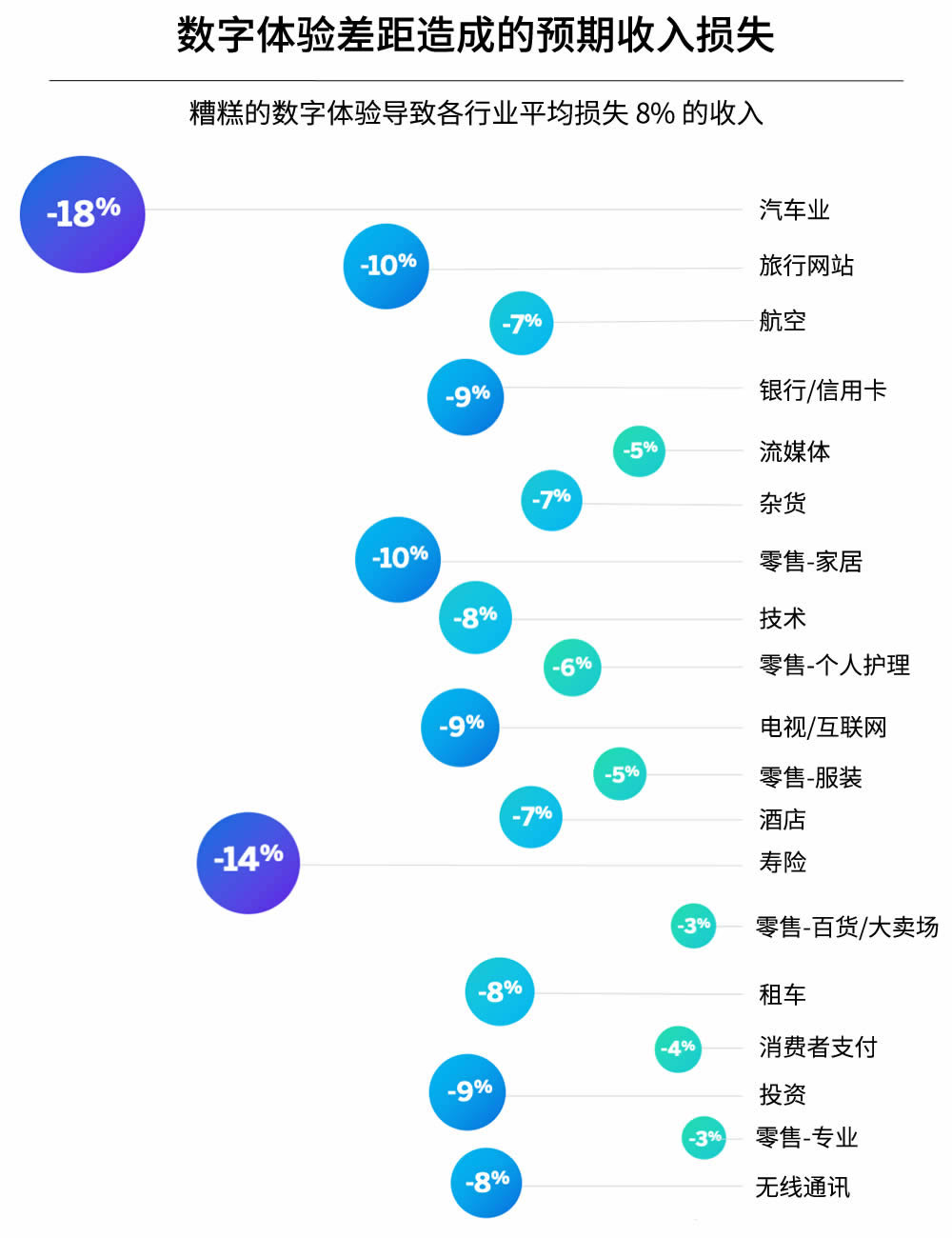 数字体验差距造成的预期收入损失