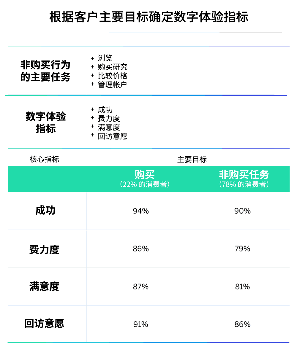 根据客户主要目标确定数字体验指标