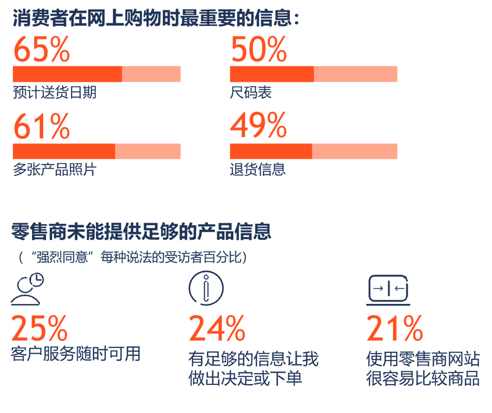 消费者在网上购物时最重要的信息